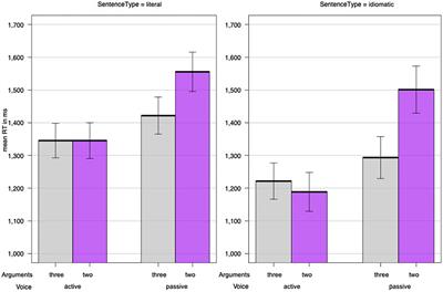 The wrong horse was bet on: the effects of argument structure versus argument adjacency on the processing of idiomatic sentences